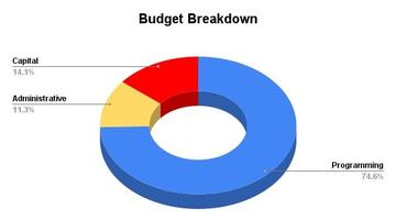 Proposed 2025-26 Budget Highlights